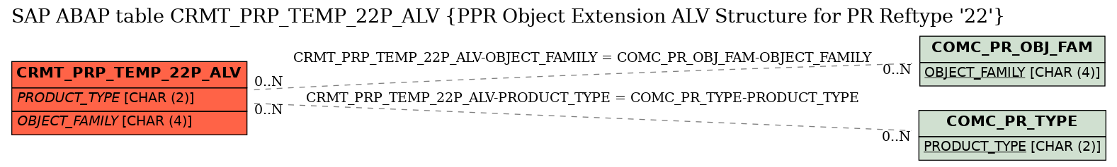 E-R Diagram for table CRMT_PRP_TEMP_22P_ALV (PPR Object Extension ALV Structure for PR Reftype '22')