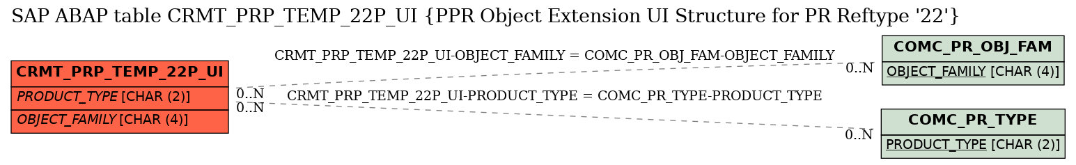 E-R Diagram for table CRMT_PRP_TEMP_22P_UI (PPR Object Extension UI Structure for PR Reftype '22')