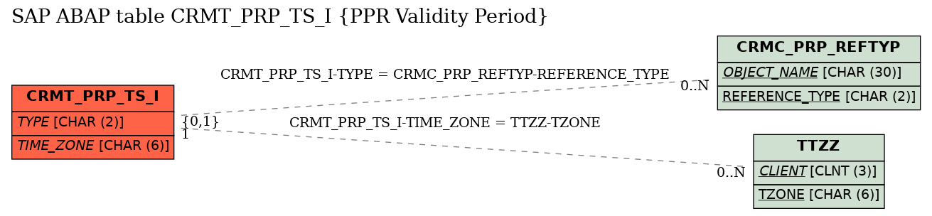 E-R Diagram for table CRMT_PRP_TS_I (PPR Validity Period)