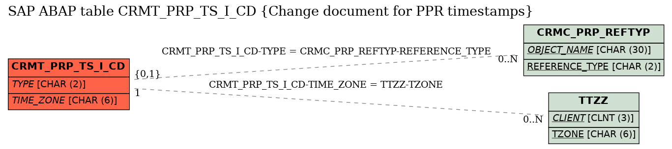 E-R Diagram for table CRMT_PRP_TS_I_CD (Change document for PPR timestamps)