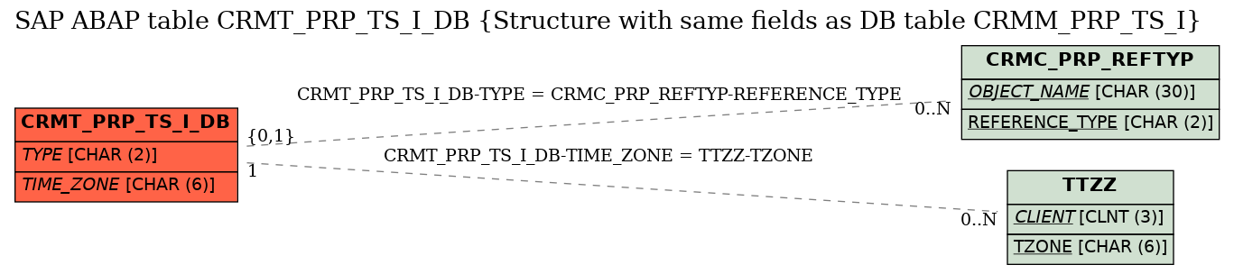 E-R Diagram for table CRMT_PRP_TS_I_DB (Structure with same fields as DB table CRMM_PRP_TS_I)