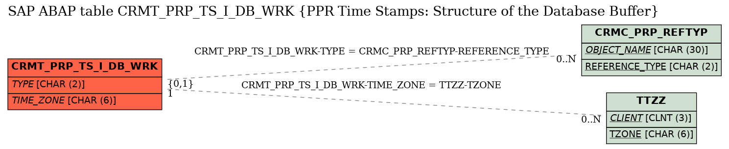E-R Diagram for table CRMT_PRP_TS_I_DB_WRK (PPR Time Stamps: Structure of the Database Buffer)