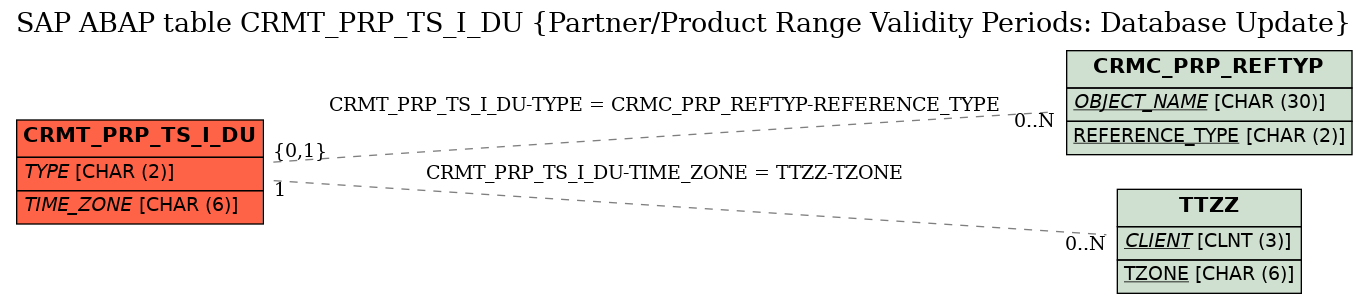 E-R Diagram for table CRMT_PRP_TS_I_DU (Partner/Product Range Validity Periods: Database Update)