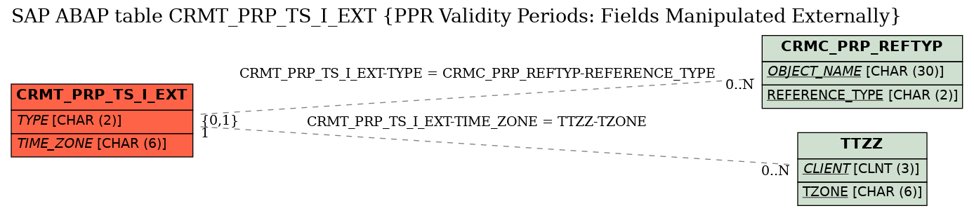 E-R Diagram for table CRMT_PRP_TS_I_EXT (PPR Validity Periods: Fields Manipulated Externally)
