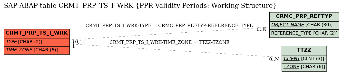 E-R Diagram for table CRMT_PRP_TS_I_WRK (PPR Validity Periods: Working Structure)