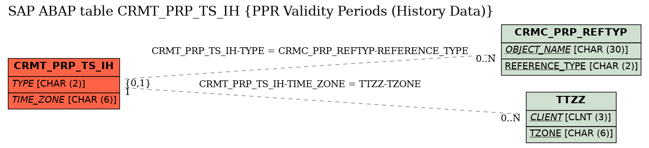 E-R Diagram for table CRMT_PRP_TS_IH (PPR Validity Periods (History Data))