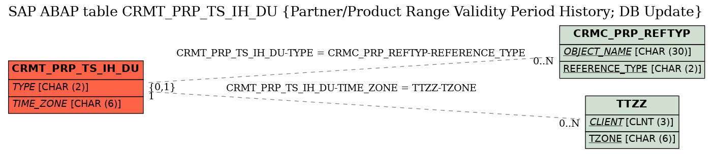 E-R Diagram for table CRMT_PRP_TS_IH_DU (Partner/Product Range Validity Period History; DB Update)