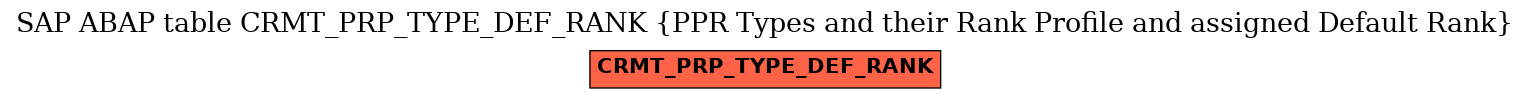 E-R Diagram for table CRMT_PRP_TYPE_DEF_RANK (PPR Types and their Rank Profile and assigned Default Rank)