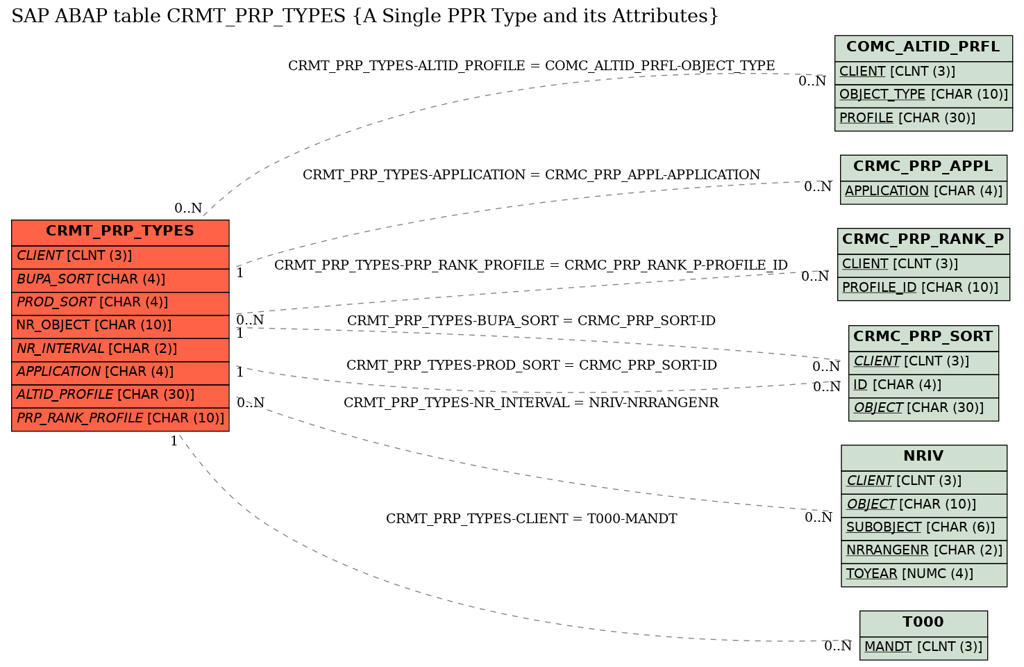 E-R Diagram for table CRMT_PRP_TYPES (A Single PPR Type and its Attributes)
