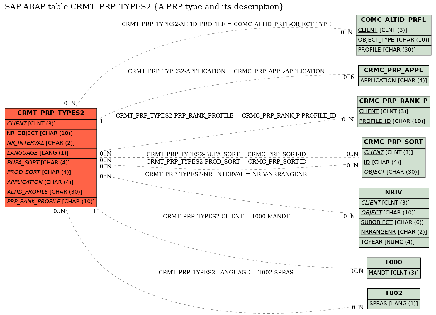 E-R Diagram for table CRMT_PRP_TYPES2 (A PRP type and its description)
