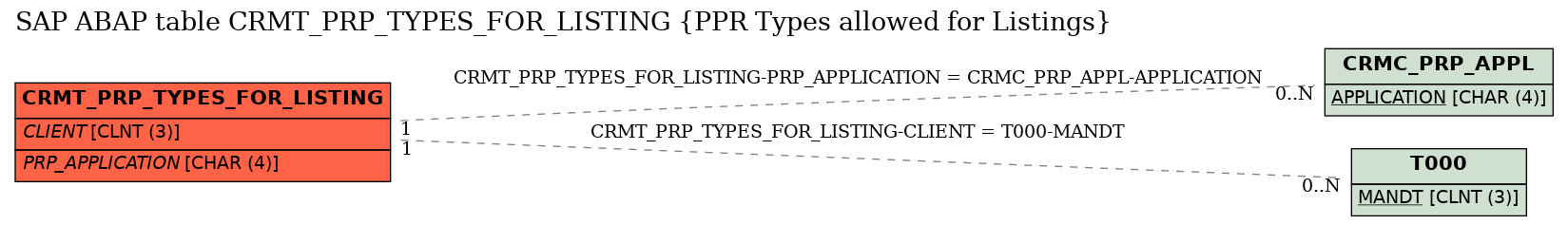 E-R Diagram for table CRMT_PRP_TYPES_FOR_LISTING (PPR Types allowed for Listings)