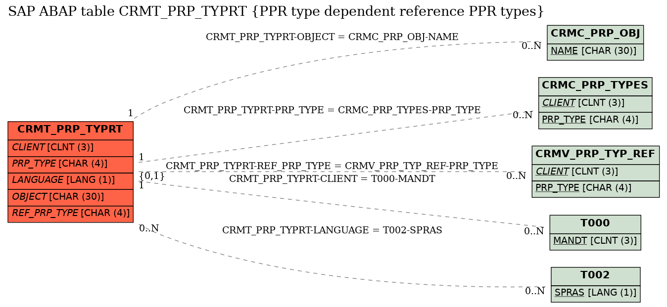 E-R Diagram for table CRMT_PRP_TYPRT (PPR type dependent reference PPR types)