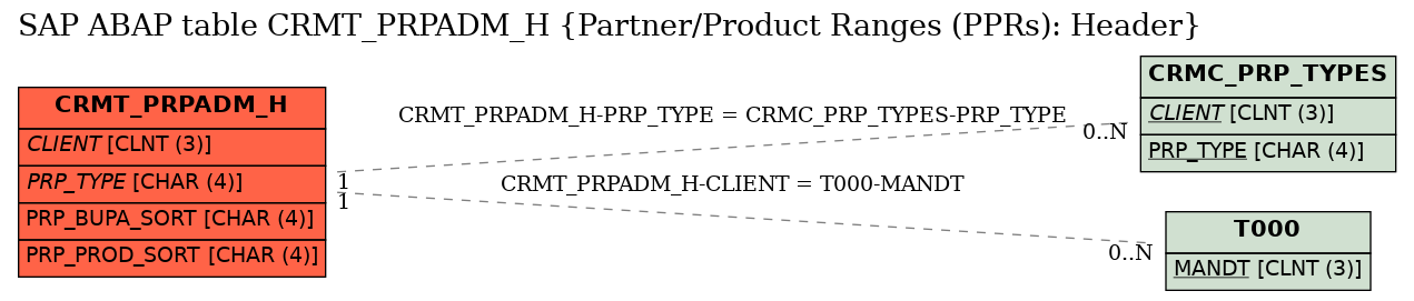 E-R Diagram for table CRMT_PRPADM_H (Partner/Product Ranges (PPRs): Header)