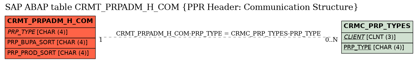 E-R Diagram for table CRMT_PRPADM_H_COM (PPR Header: Communication Structure)