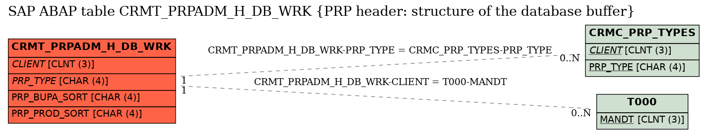 E-R Diagram for table CRMT_PRPADM_H_DB_WRK (PRP header: structure of the database buffer)