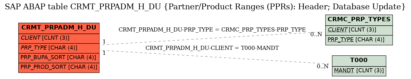 E-R Diagram for table CRMT_PRPADM_H_DU (Partner/Product Ranges (PPRs): Header; Database Update)