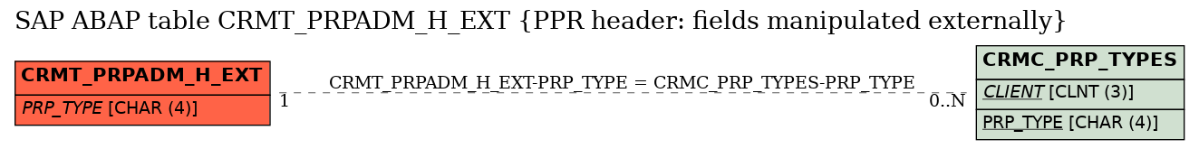 E-R Diagram for table CRMT_PRPADM_H_EXT (PPR header: fields manipulated externally)