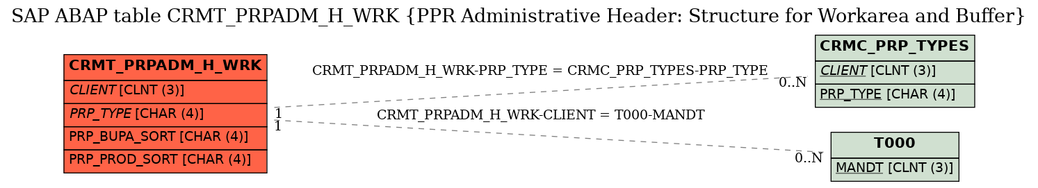 E-R Diagram for table CRMT_PRPADM_H_WRK (PPR Administrative Header: Structure for Workarea and Buffer)