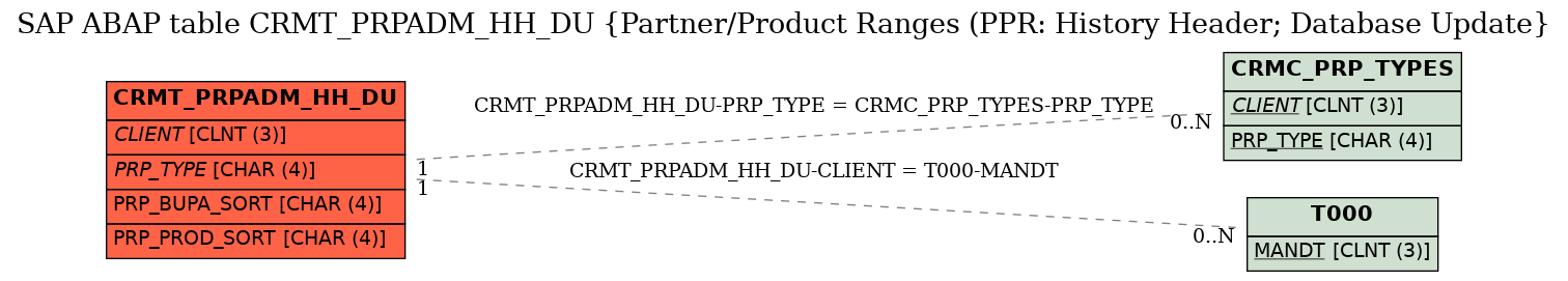 E-R Diagram for table CRMT_PRPADM_HH_DU (Partner/Product Ranges (PPR: History Header; Database Update)