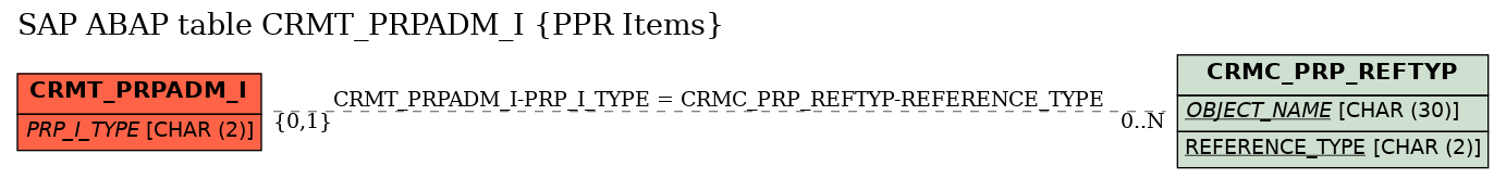 E-R Diagram for table CRMT_PRPADM_I (PPR Items)