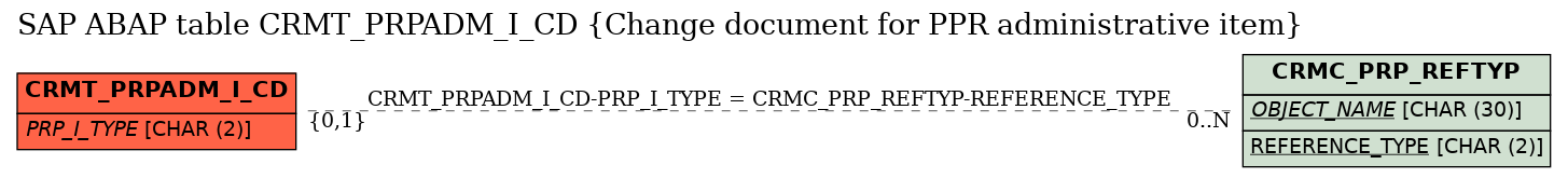 E-R Diagram for table CRMT_PRPADM_I_CD (Change document for PPR administrative item)