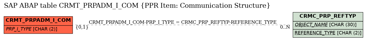 E-R Diagram for table CRMT_PRPADM_I_COM (PPR Item: Communication Structure)