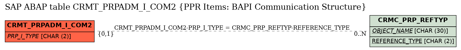 E-R Diagram for table CRMT_PRPADM_I_COM2 (PPR Items: BAPI Communication Structure)