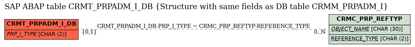 E-R Diagram for table CRMT_PRPADM_I_DB (Structure with same fields as DB table CRMM_PRPADM_I)