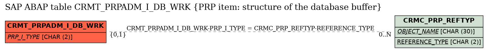 E-R Diagram for table CRMT_PRPADM_I_DB_WRK (PRP item: structure of the database buffer)