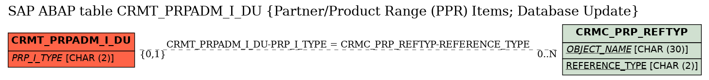 E-R Diagram for table CRMT_PRPADM_I_DU (Partner/Product Range (PPR) Items; Database Update)
