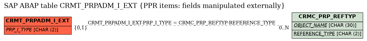 E-R Diagram for table CRMT_PRPADM_I_EXT (PPR items: fields manipulated externally)