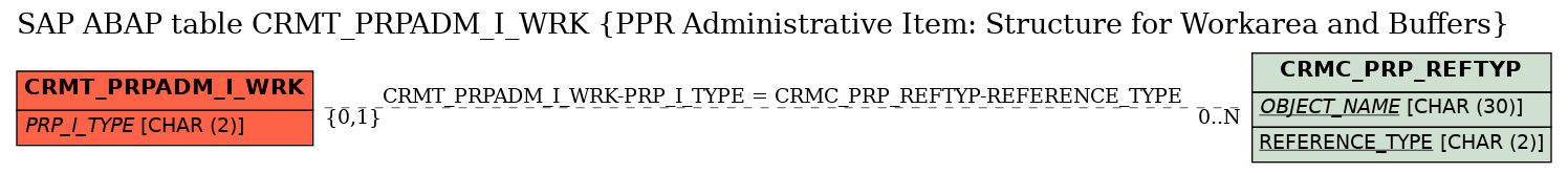 E-R Diagram for table CRMT_PRPADM_I_WRK (PPR Administrative Item: Structure for Workarea and Buffers)