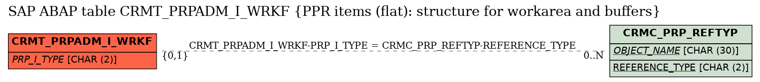 E-R Diagram for table CRMT_PRPADM_I_WRKF (PPR items (flat): structure for workarea and buffers)