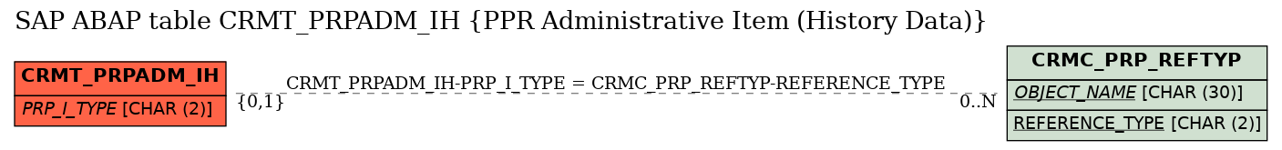 E-R Diagram for table CRMT_PRPADM_IH (PPR Administrative Item (History Data))