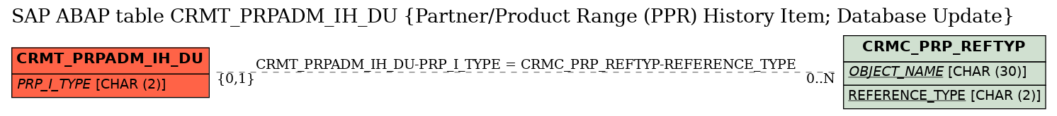 E-R Diagram for table CRMT_PRPADM_IH_DU (Partner/Product Range (PPR) History Item; Database Update)