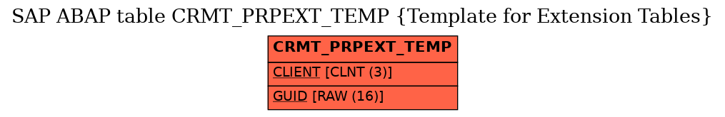 E-R Diagram for table CRMT_PRPEXT_TEMP (Template for Extension Tables)