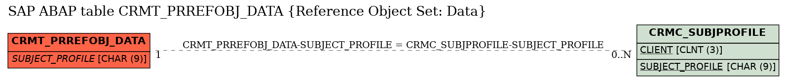 E-R Diagram for table CRMT_PRREFOBJ_DATA (Reference Object Set: Data)