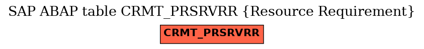 E-R Diagram for table CRMT_PRSRVRR (Resource Requirement)