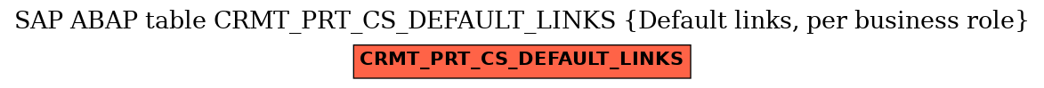 E-R Diagram for table CRMT_PRT_CS_DEFAULT_LINKS (Default links, per business role)