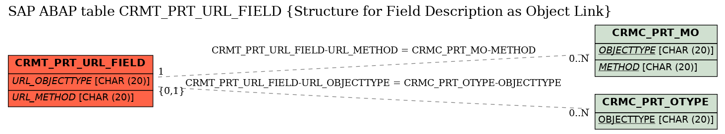 E-R Diagram for table CRMT_PRT_URL_FIELD (Structure for Field Description as Object Link)