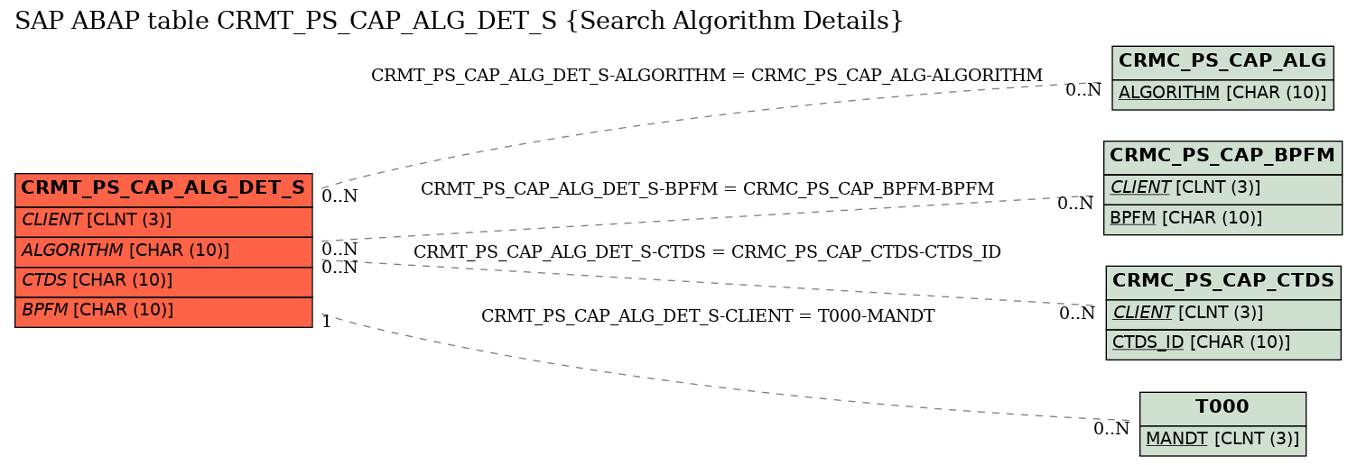 E-R Diagram for table CRMT_PS_CAP_ALG_DET_S (Search Algorithm Details)