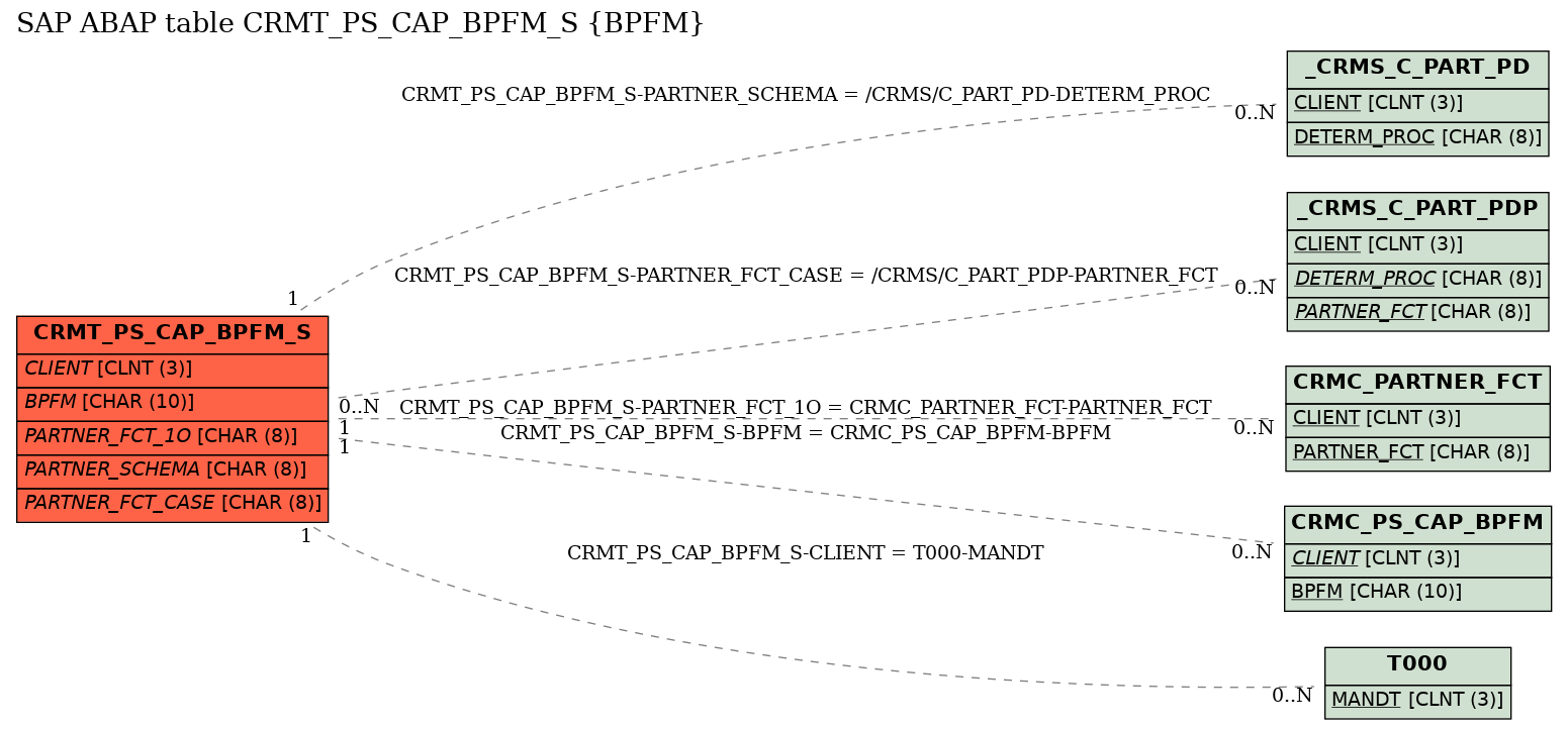 E-R Diagram for table CRMT_PS_CAP_BPFM_S (BPFM)