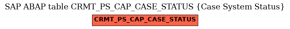 E-R Diagram for table CRMT_PS_CAP_CASE_STATUS (Case System Status)