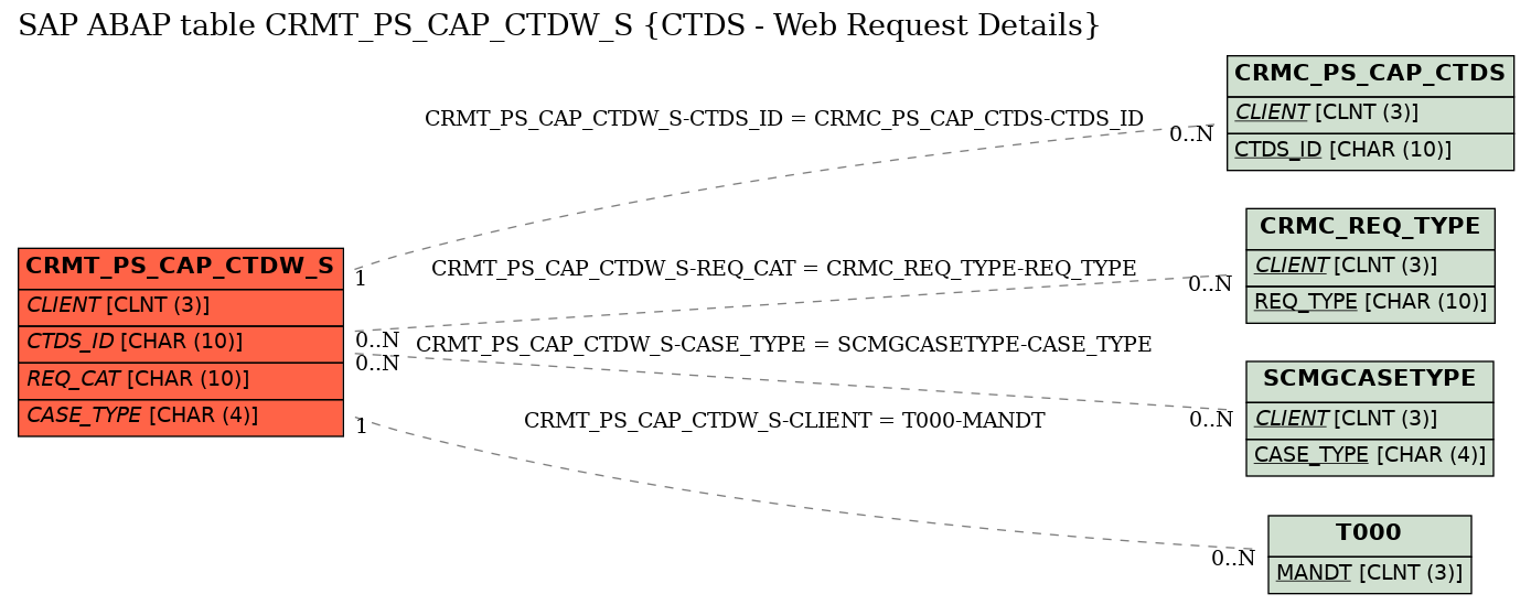 E-R Diagram for table CRMT_PS_CAP_CTDW_S (CTDS - Web Request Details)