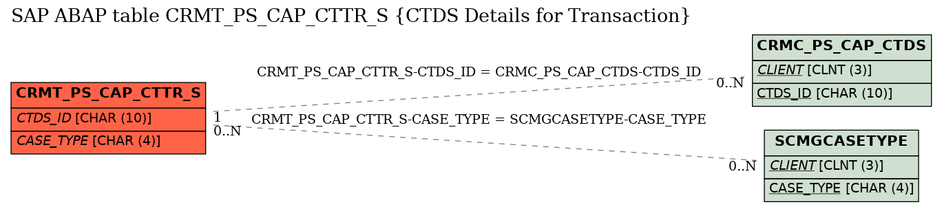 E-R Diagram for table CRMT_PS_CAP_CTTR_S (CTDS Details for Transaction)