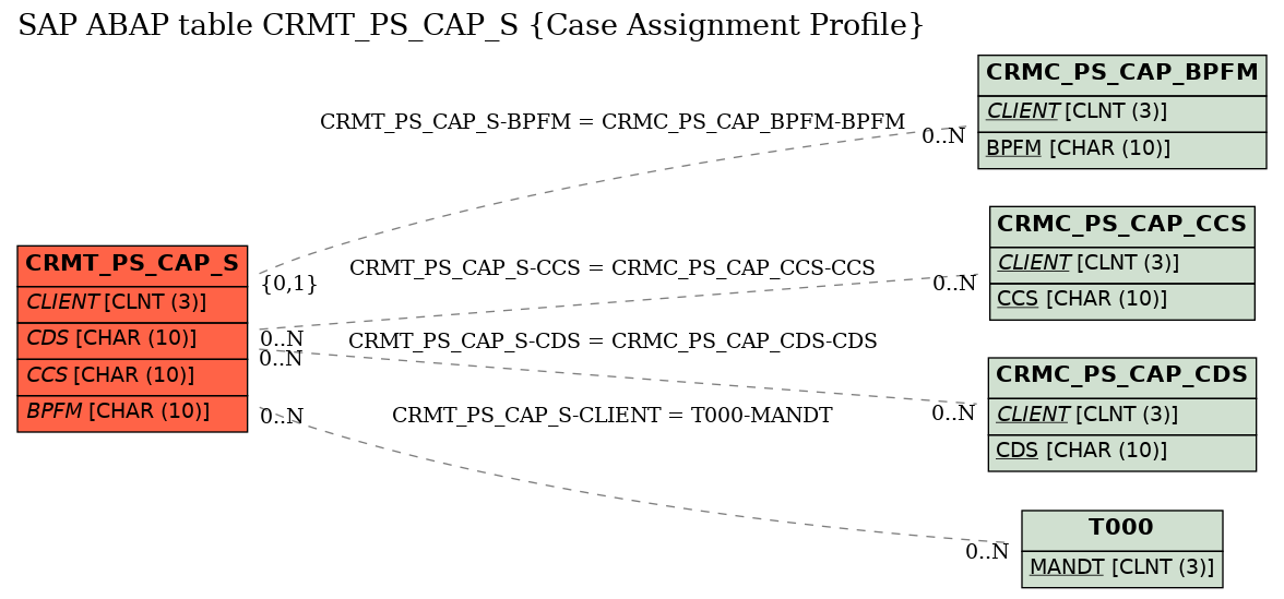 E-R Diagram for table CRMT_PS_CAP_S (Case Assignment Profile)