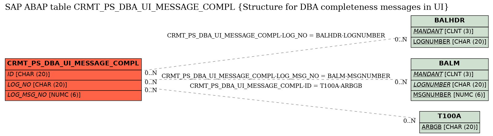 E-R Diagram for table CRMT_PS_DBA_UI_MESSAGE_COMPL (Structure for DBA completeness messages in UI)