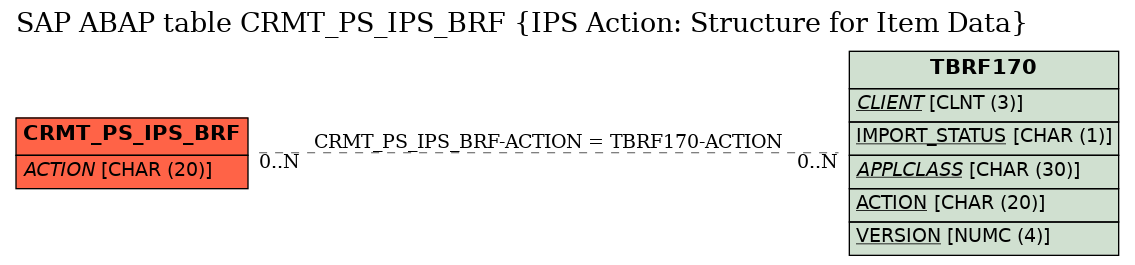 E-R Diagram for table CRMT_PS_IPS_BRF (IPS Action: Structure for Item Data)