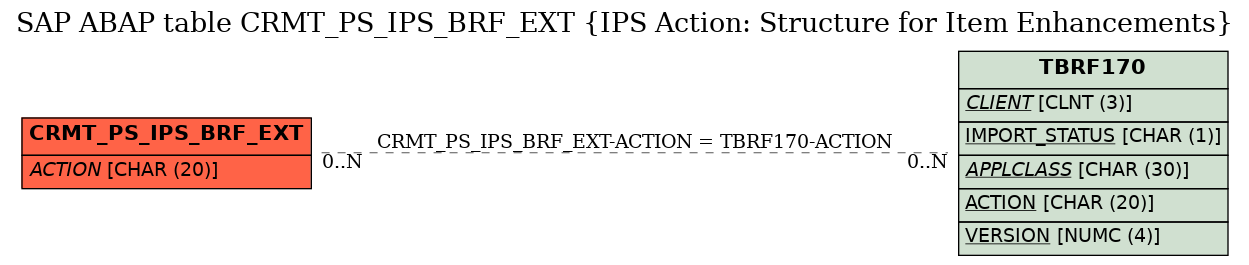 E-R Diagram for table CRMT_PS_IPS_BRF_EXT (IPS Action: Structure for Item Enhancements)