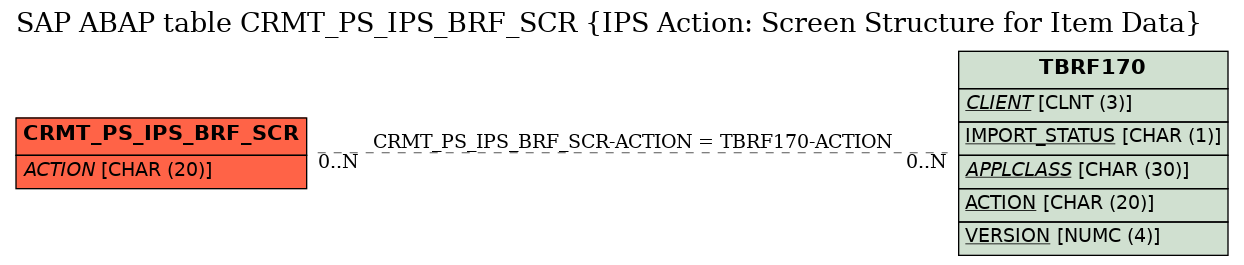 E-R Diagram for table CRMT_PS_IPS_BRF_SCR (IPS Action: Screen Structure for Item Data)